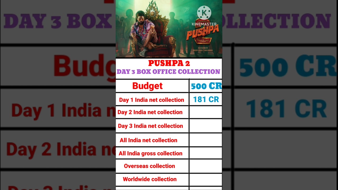 Pushpa 2 box office collection, Allu Arjun, Pushpa 2 the rule 3rd day box office collection #pushpa2